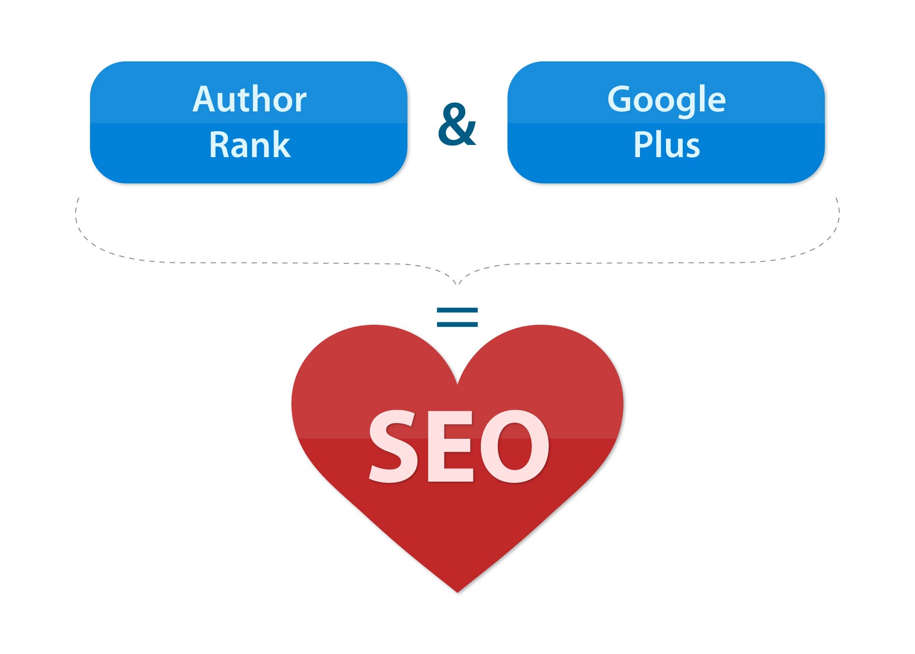 Under The Loop: Google Authorship (Or The Road to Robo-Sapiens)